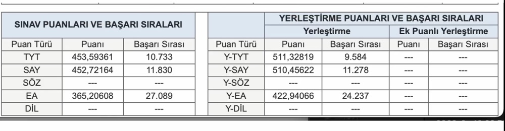 Öğrenci ÖSYM sonuç belgesi — sınav puanı ve başarı sırası